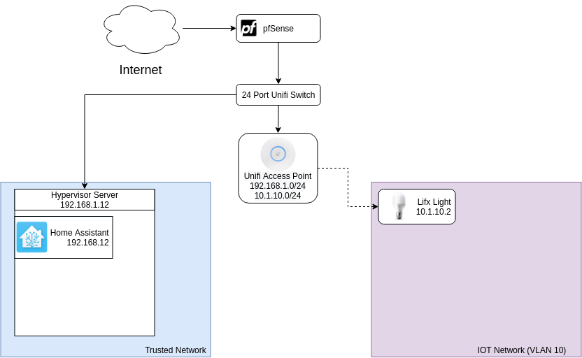 Network Topology